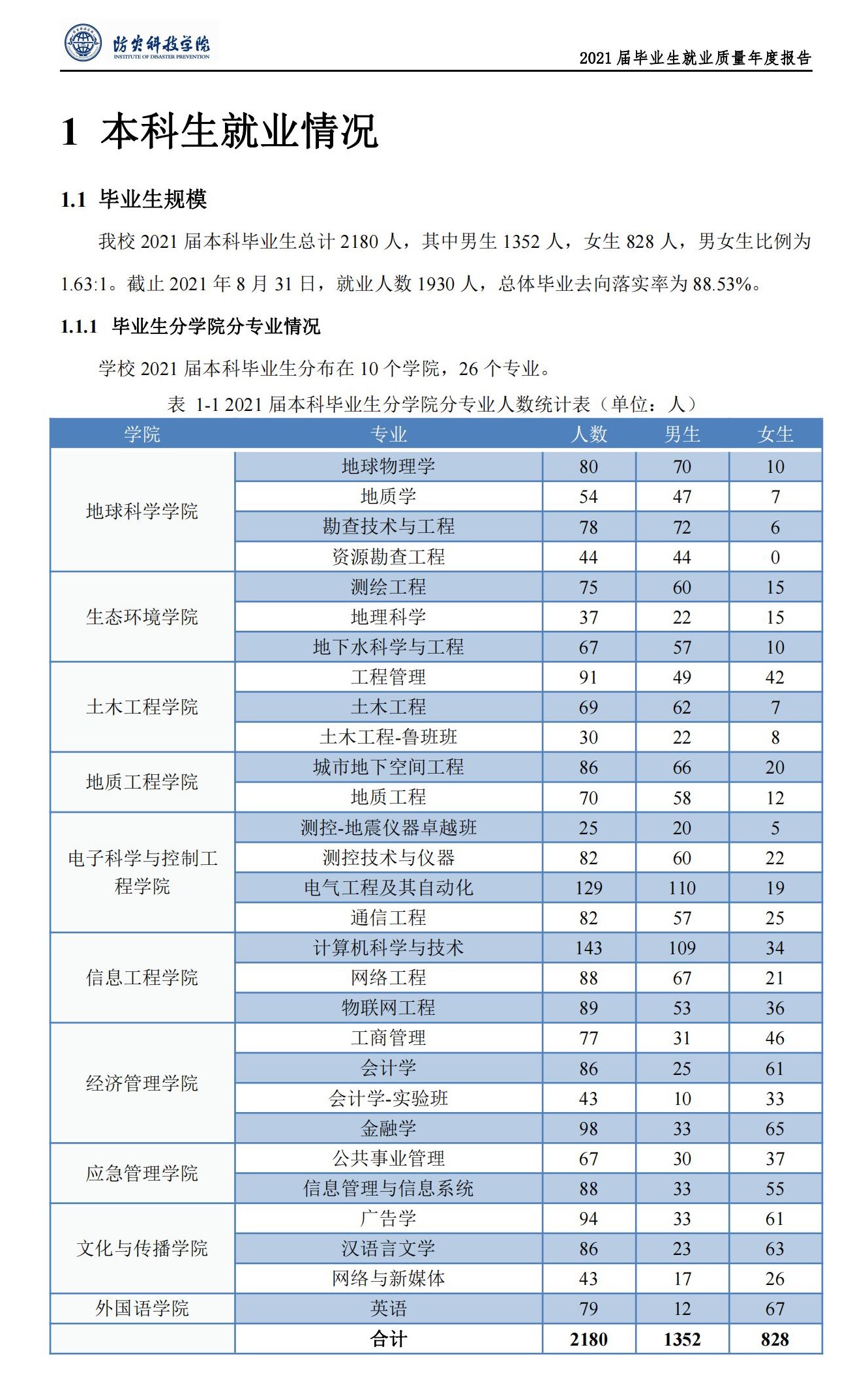 防灾科技学院就业率及就业前景怎么样（含2021届就业质量报告）