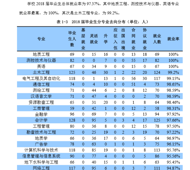 防灾科技学院就业率及就业前景怎么样（含2021届就业质量报告）