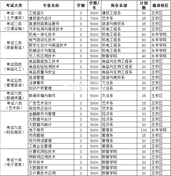 邯郸职业技术学院2025年面向普通高中毕业生单招专业