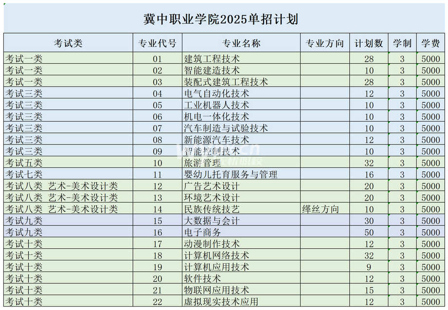 冀中职业学院2025年高职单招招生计划